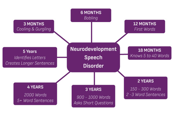 Neurodevelopment Speech Treatment